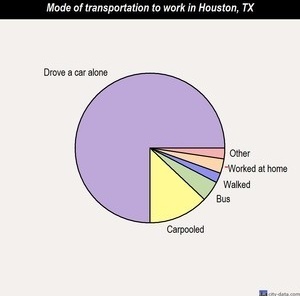 Gráfico sobre transportes na cidade de Houston