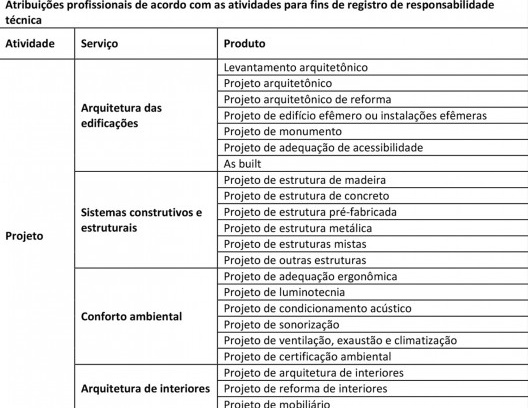 Produtos e serviços relacionados a atividade de projeto: as atividades ficam divididas em três escalas