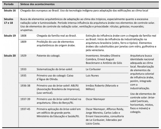 Síntese histórica da influência da arquitetura árabe na definição de elementos de controle solar no Brasil