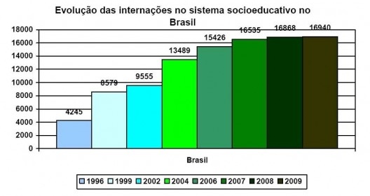 Gráfico com a variação das internações em unidades de atendimento socioeducativo