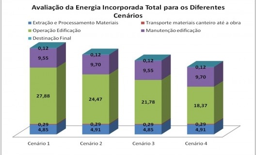 Figura 4.5 Energia incorporada total para os cenários estudados