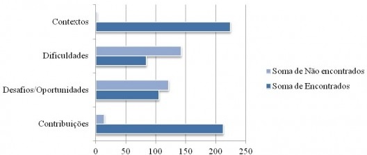 Gráfico 16: Aspectos de análise qualitativa nos trabalhos catalogados com arquivos digitais