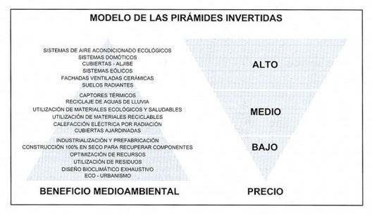 O modelo das Pirâmides invertidas da Arquitetura Sustentável desenvolvido por de Garrido