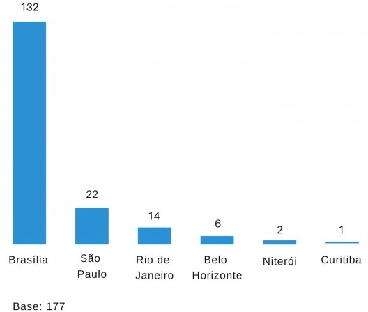 Cidades e respectivas quantidades de citações à iconografia da obra moderna