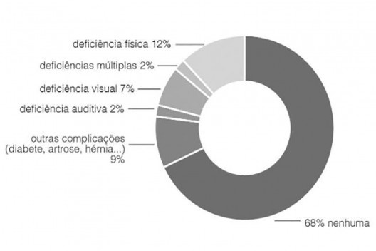Gráfico de porcentagem dos ambulantes que possuem alguma condição de saúde de vulnerabilidade