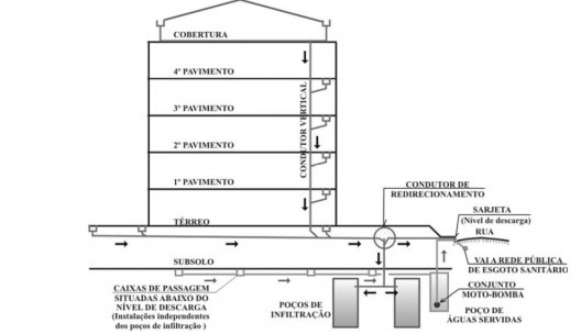 Poços de infiltração em sub-solo de edifício
