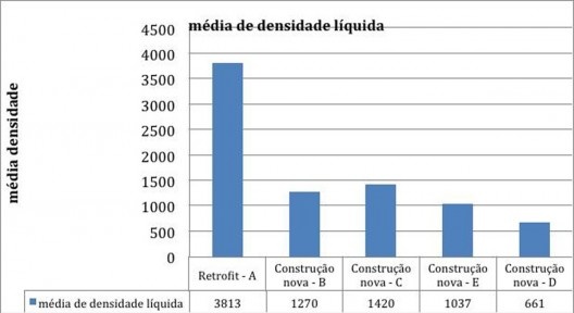 Média de densidade demográfica líquida pelo tipo de origem de viabilização de empreendimento