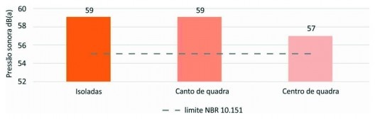 Nível de pressão sonora dB de acordo com a característica morfológica das praças