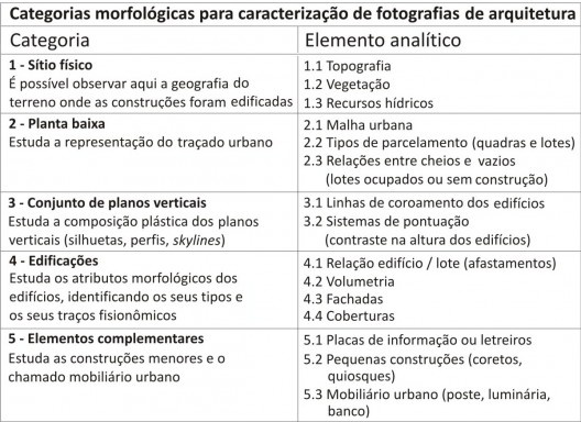 Categorias morfológicas e elementos analíticos