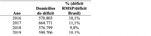 Tabela 1 – Déficit Habitacional na Região Metropolitana de São Paulo, 2016 a 2019 Fundação João Pinheiro, 2021