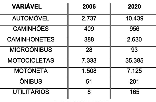 Tabela 2 – Frota de veículos em Caxias MA, 2006-2020