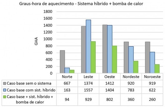 Graus-hora de aquecimento com o sistema híbrido e a bomba de calor