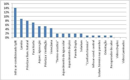 Atributos relacionados ao conforto térmico citados nos materiais publicitários dos empreendimentos