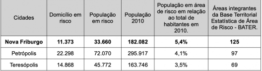 Tabela 1. População em áreas de Risco