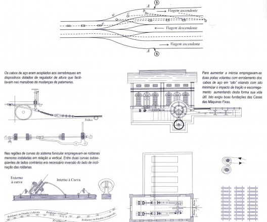 Esquema de funcionamento do primeiro sistema funicular
