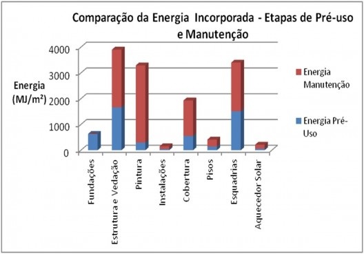 Figura 4.4 Comparação da energia incorporada entre as etapas de manutenção e pré-uso