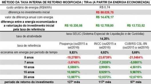 Retorno financeiro baseado no método TIR-m através da energia economizada