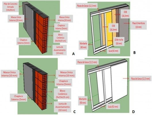 Figura 1 – Vedações verticais avaliadas no estudo. (A) Vedação externa de blocos cerâmicos; (B) Vedação externa de light steel framing; (C) Vedação interna de blocos cerâmicos; (D) Vedação interna de light steel framing (Drywall)