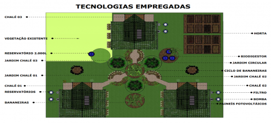 Implantação, locação dos itens com ordem baseada na Geometria Sagrada do Tetraedro