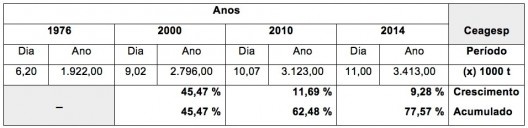 Tabela 3 – volume comercializado em toneladas, no Entreposto Terminal São Paulo – ETSP. Elaborada pelo autor