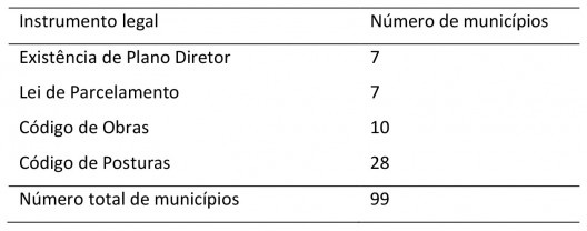 Legislação urbanística nos municípios com população inferior a dez mil habitantes da Zona da Mata de MG