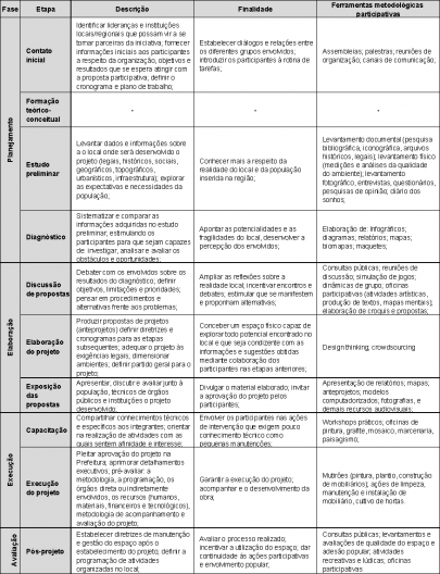 Síntese do processo de projeto