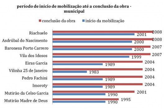 Empreendimentos de Habitação Social construídos com recursos do município: ano de início de mobilização para efetivação e conclusão da obra dos empreendimentos de habitação social da área central