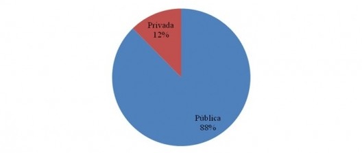 Gráfico 10: Relação Programas de Pós-Graduação em Arquitetura e Urbanismo por tipo de instituição, público/privada