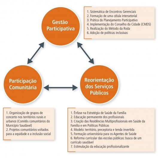 Esquema de construção de municípios saudáveis