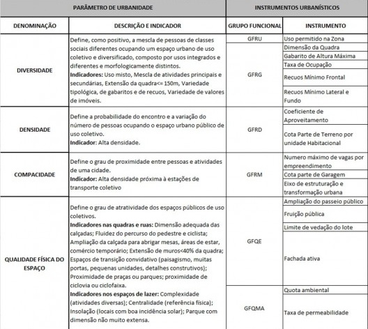 Os parâmetros de urbanidade