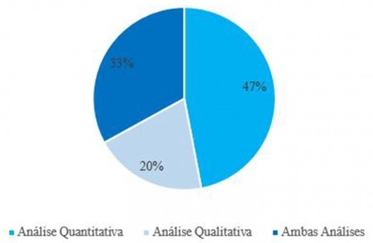 Tipos de análise das pesquisas