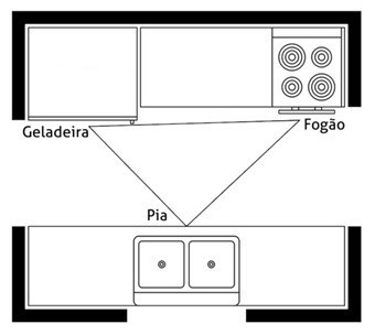 Planta ilustrativa de um modelo de cozinha corredor com a triangulação