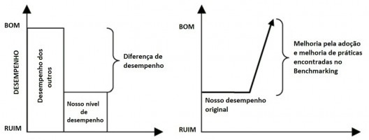 Fases de um processo de Benchmarking