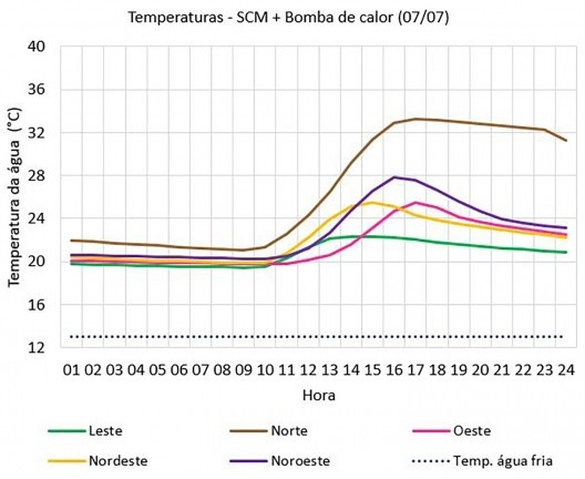 Temperaturas do sistema com a bomba de calor