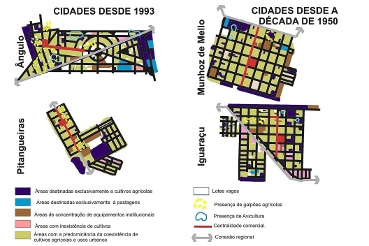 Síntese das relações entre Práticas urbanas e Rurais nas cidades estudadas