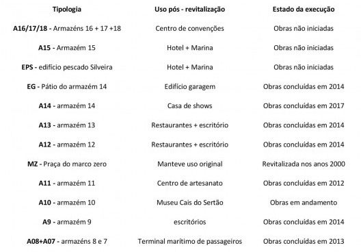 Indicação dos armazéns e os usos após a revitalização do Projeto Porto Novos Recife