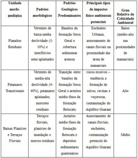 Compartimentos morfo-geológicos de Araraquara