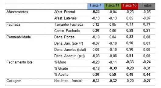Tabela 4 – Correlações dos parâmetros tipológicos com o movimento de pedestres (valores em negrito indicam nível de confiança de no mínimo 95%)