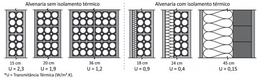 Relação do isolamento térmico e espessuras de diferentes composições construtivas