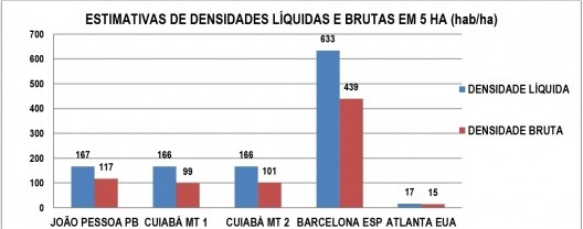 Comparativo de densidades urbanas líquidas e brutas numa área de 5 ha em 5 casos analisados