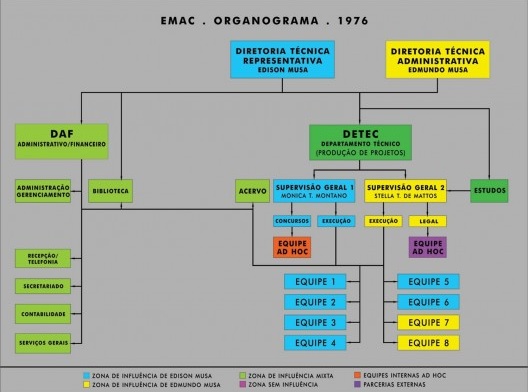 EMAC - Organograma, 1976.