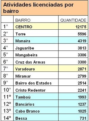 Fig. 6: Número de atividades de comércio e serviços licenciados por bairro. Em azul, os bairros componentes do núcleo litorâneo; em amarelo, os bairros do núcleo central da cidade
