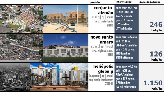 Exemplos de recentes projetos no Brasil (Rio de Janeiro e São Paulo) que propõem conjuntos habitacionais mais compactos e qualitativos, com equipamentos urbanos próximos às residências