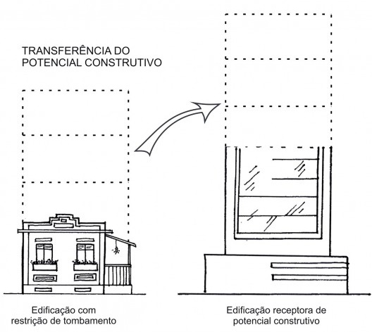 Esquema com princípio da transferência do potencial construtivo