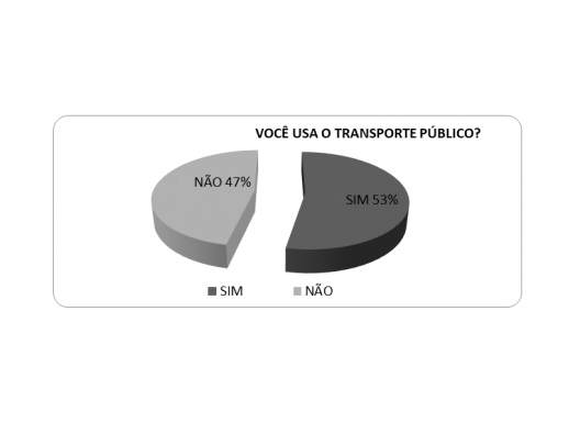 Uso do transporte público