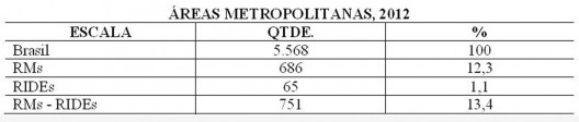 Quantitativo de municípios em Regiões Metropolitanas no Brasil (2012)