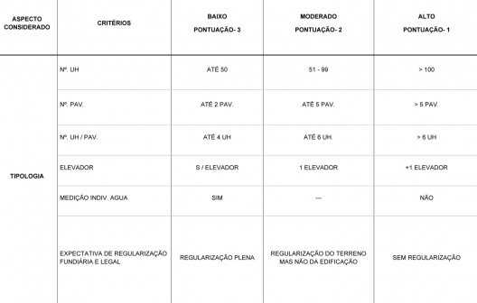 Ponderação do Risco em Função da Tipologia