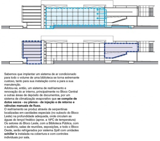 Conforto ambiental e os sistemas de climatização: acima, evaporativo; abaixo, split