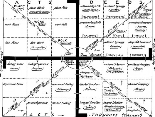 “Anotação da vida”, diagrama realizado por Patrick Geddes e publicado pela primeira vez em 1915 em seu livro Cities in Evolution