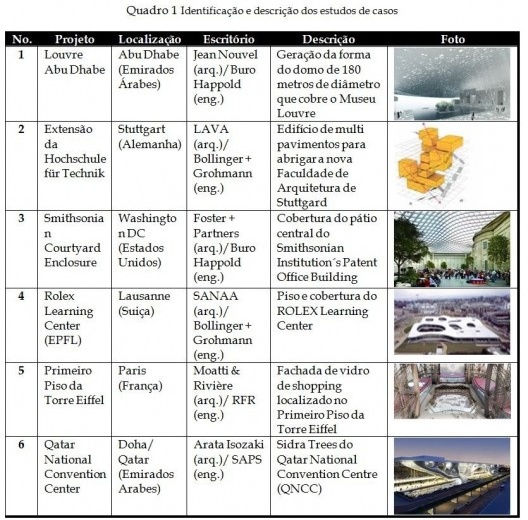 Quadro 1 - Identificação e descrição dos estudos de casos